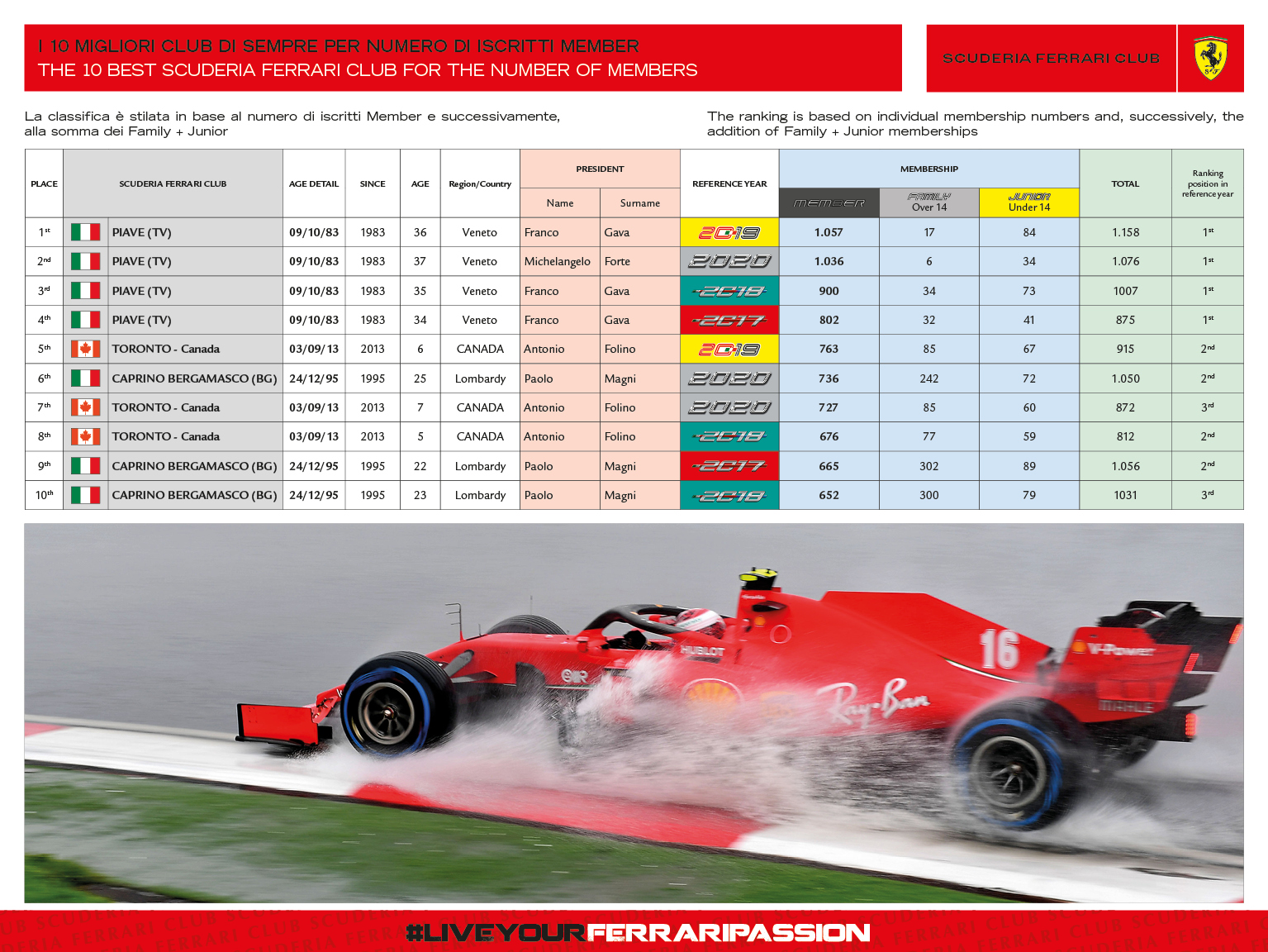 CLASSIFICA 10 MIGLIORI CLUB DI SEMPRE PER NUMEROISCRITTI MEMBER 2020