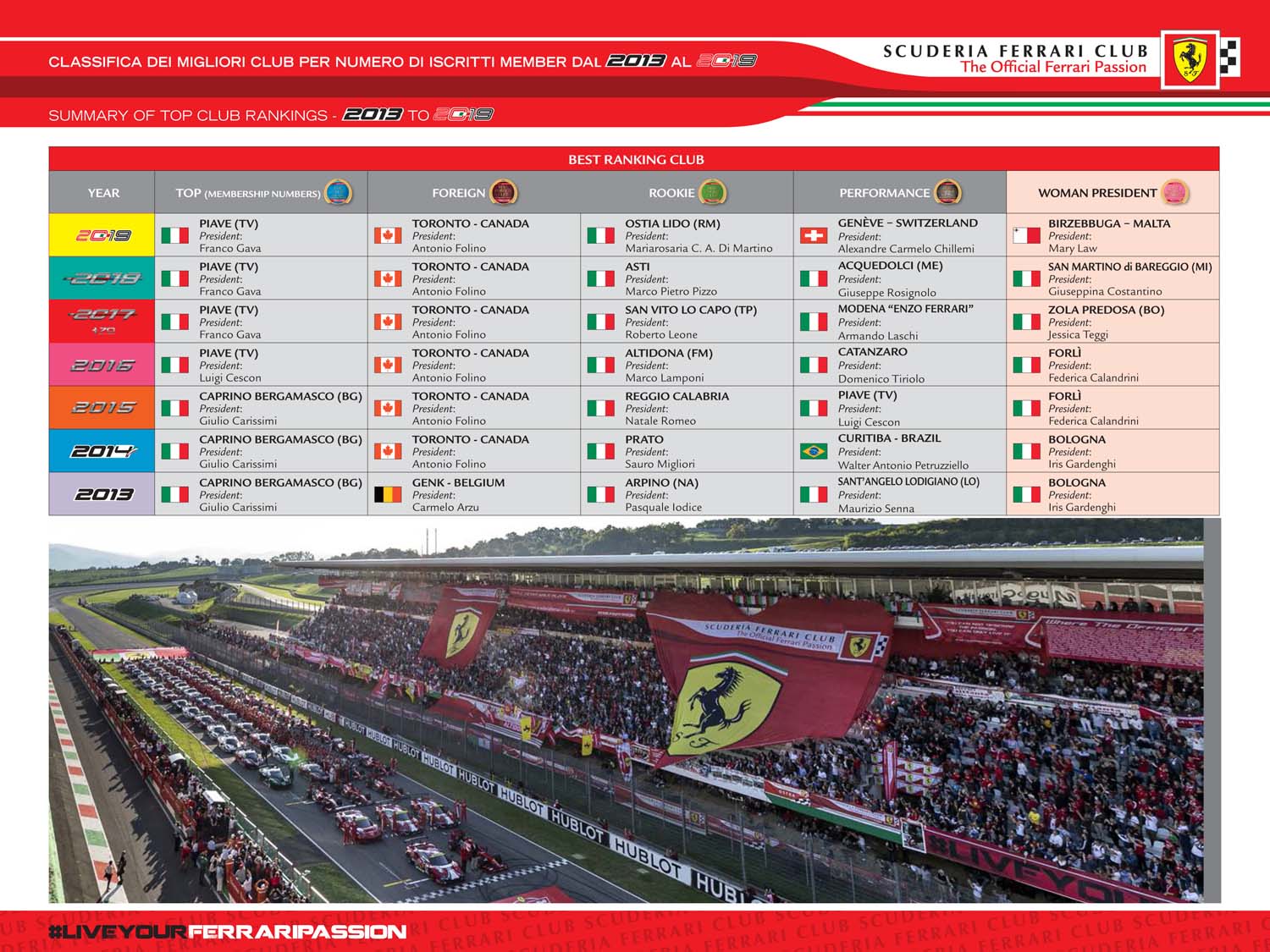 CLASSIFICA MIGLIORI CLUB NUMERO ISCRITTI MEMBER 2019