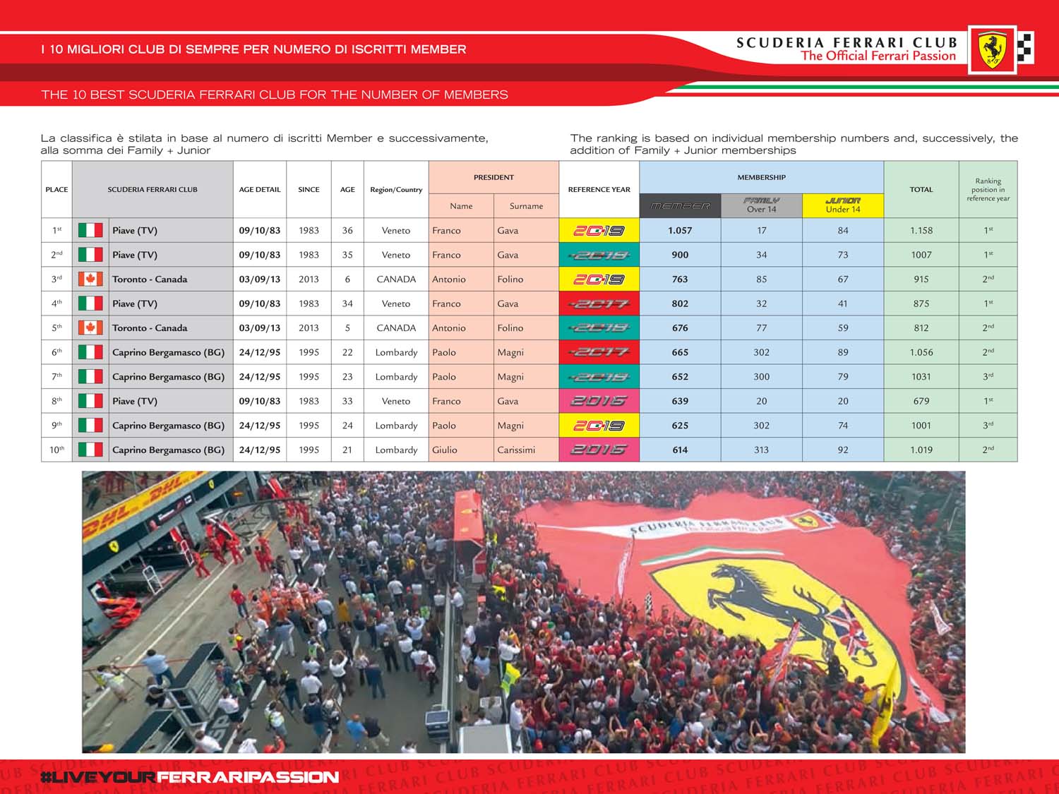 10 MIGLIORI CLUB DI SEMPRE PER NUMERO ISCRITTI MEMBER 2019