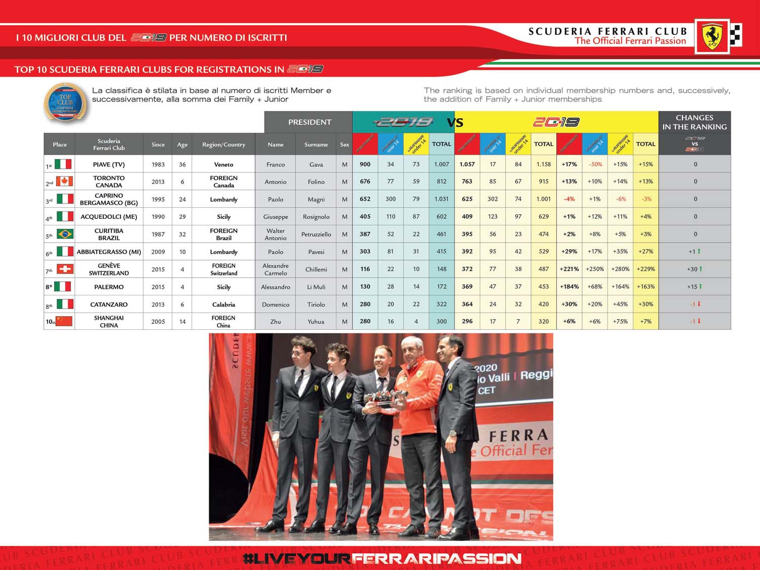 CLASSIFICA 10 MIGLIORI CLUB DEL 2019 PER NUMERO ISCRITTI