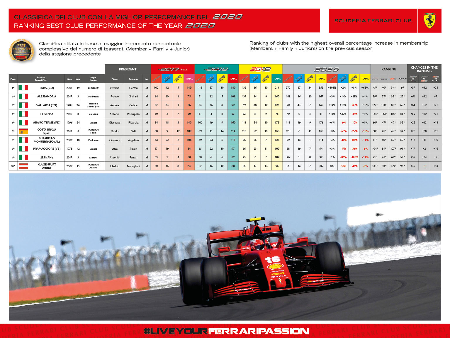 CLASSIFICA CLUB MIGLIOR PERFORMANCE 2020