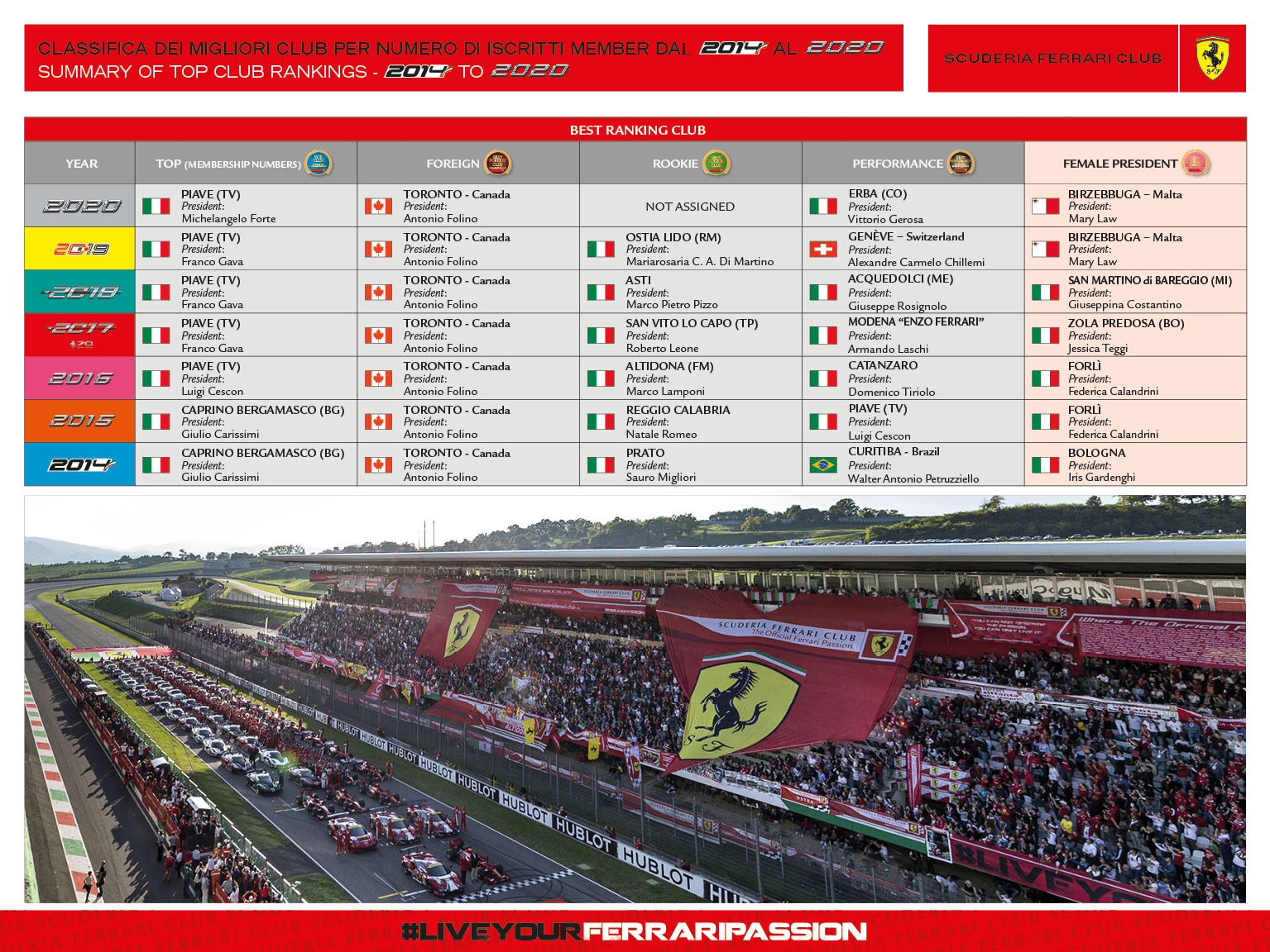 CLASSIFICA MIGLIORI CLUB PER NUMERO ISCRITTI MEMBER 2014 2020