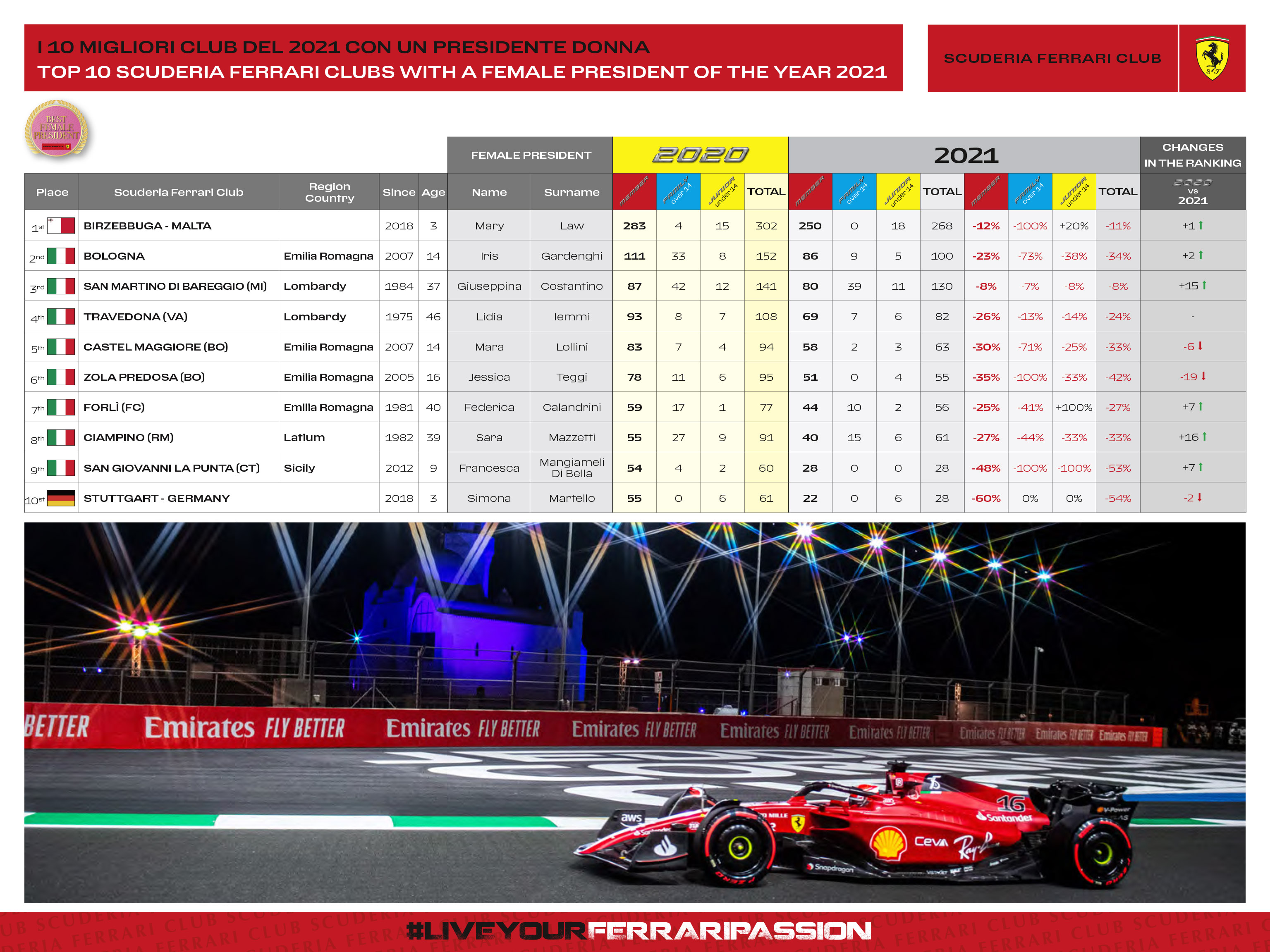 CLASSIFICA I MIGLIORI 10 CLUB DEL 2021 CON PRESIDENTE DONNA