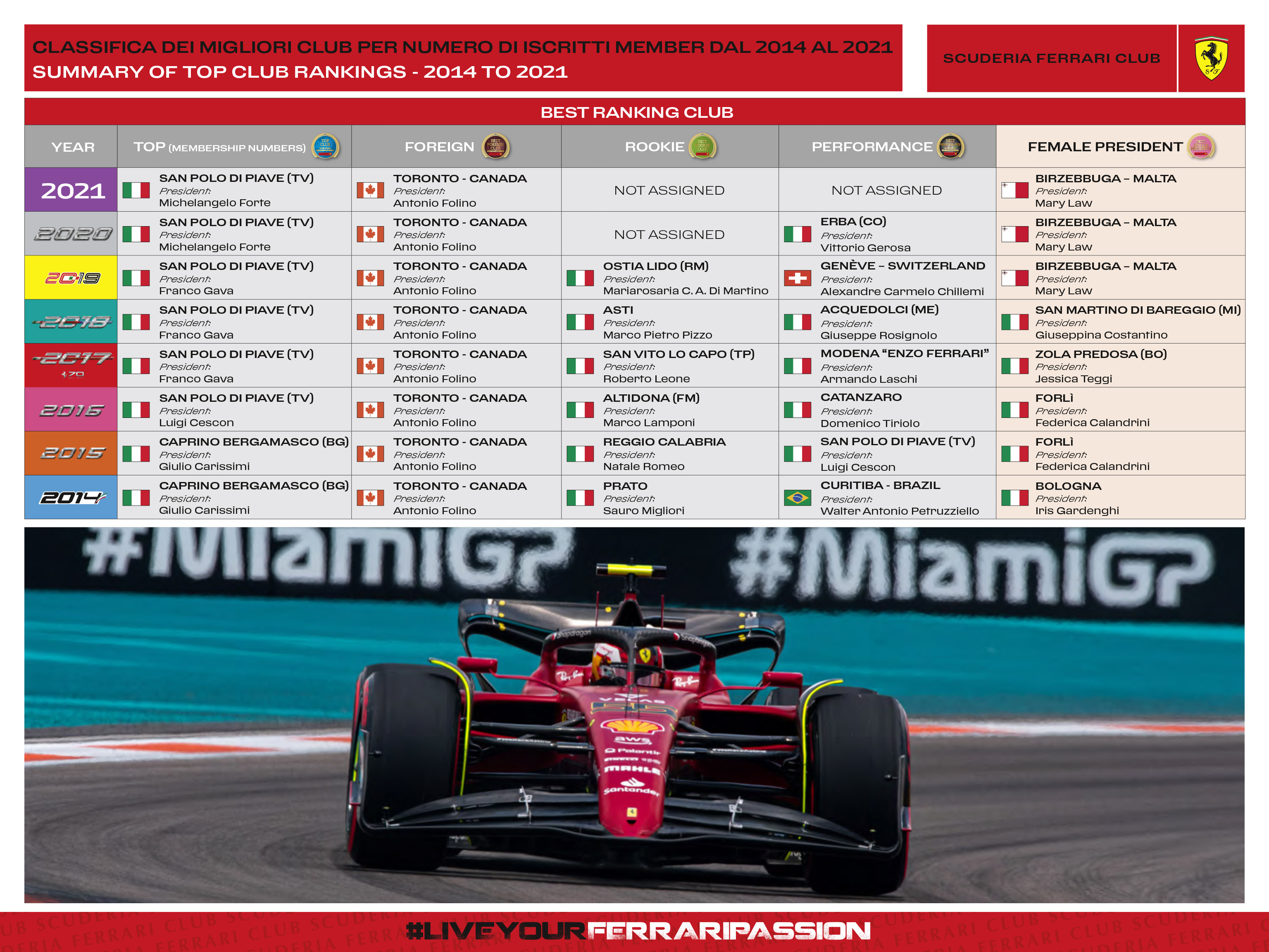 CLASSIFICA MIGLIORI CLUB PER NUMERO ISCRITTI MEMBER 2014 2021