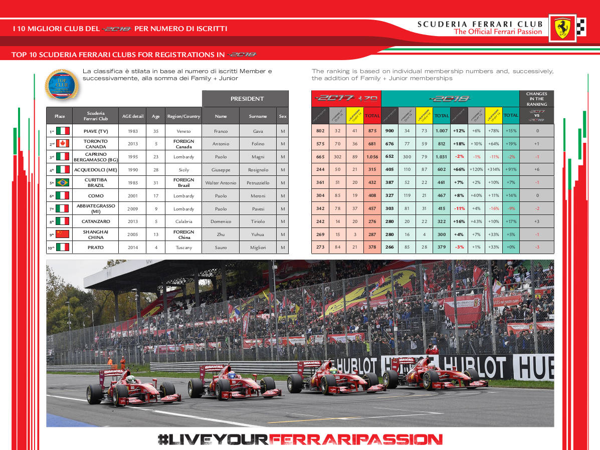 CLASSIFICA 10 MIGLIORI CLUB PER NUMERO ISCRITTI 2018 V2