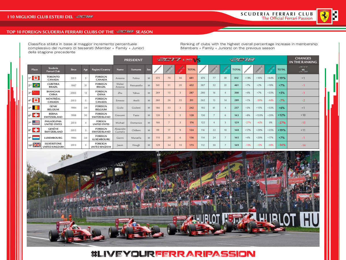 CLASSIFICA 10 MIGLIORI CLUB ESTERI 2018