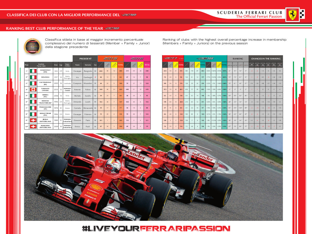 CLASSIFICA CLUB CON MIGLIOR PERFORMANCE 2018