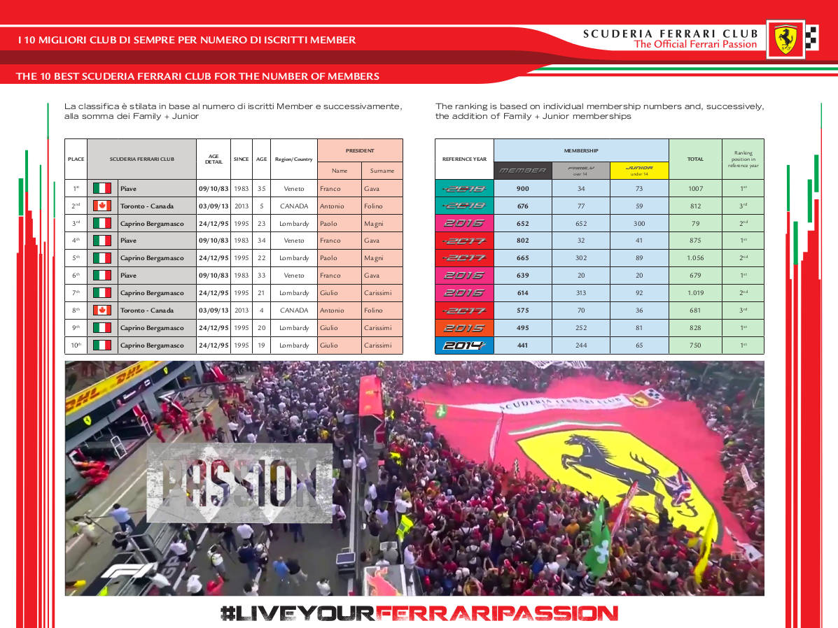 CLASSIFICA 10 MIGLIORI CLUB DI SEMPRE PER NUMERO ISCRITTI MEMBER 2018