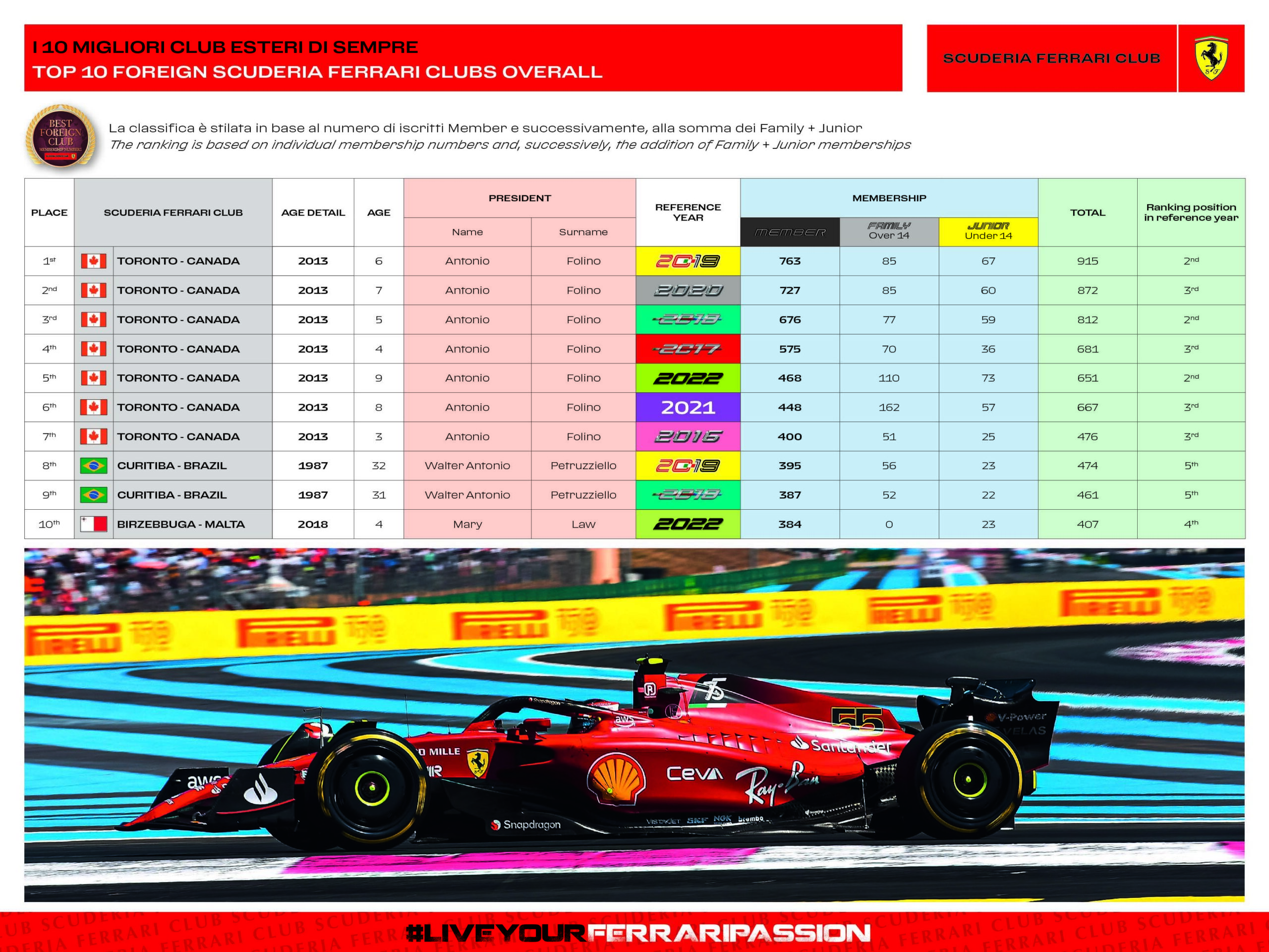 CLASSIFICA I 10 MIGLIORI CLUB ESTERI DI SEMPRE